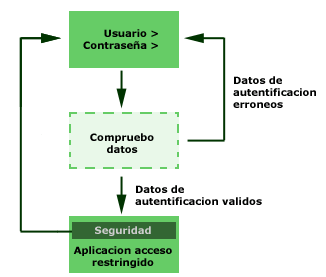 diagrama de funcionamiento de un sistema de autentificacion