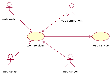 grafico de interoperaci�n de los servicios web