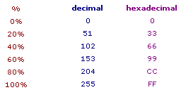 Porcentajes de color y códigos