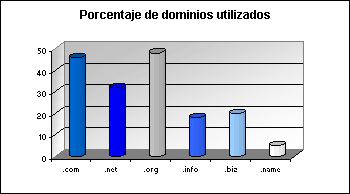 % de dominios utilizados
