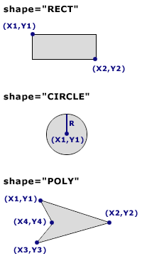 Distintos tipos de áreas. Shape distintas.