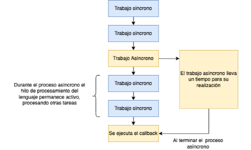 Javascript asíncrono